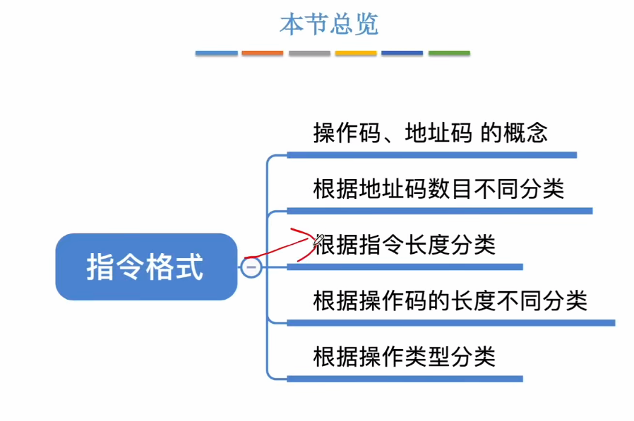 第四章 01指令的基本格式