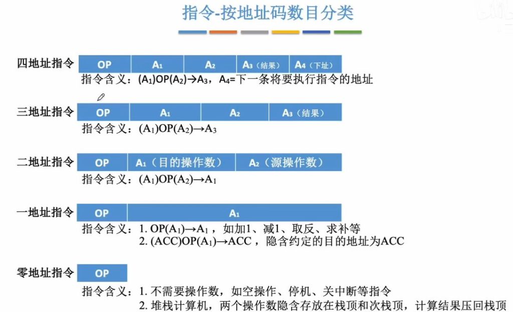 第四章 01指令的基本格式