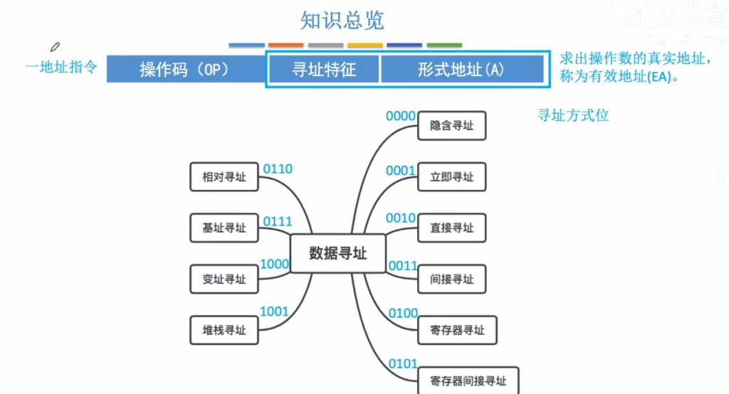第四章 02指令的寻址方式