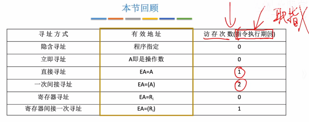 第四章 02指令的寻址方式
