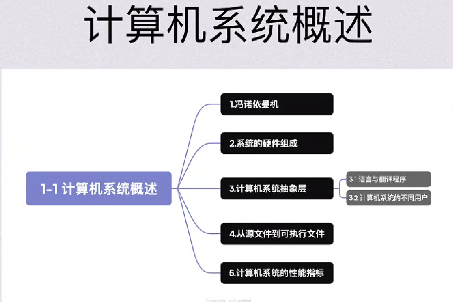 第一章 计算机系统概述（BOK）