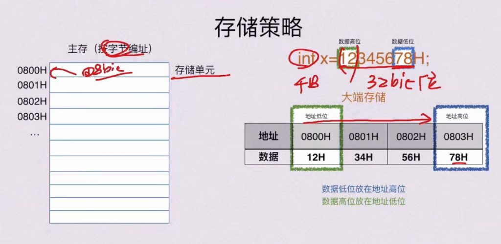 第二章 数据的表示和运算（BOK）