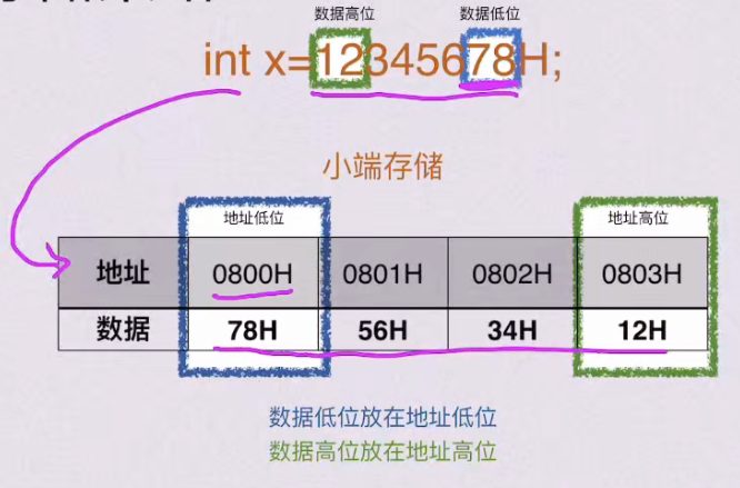 第二章 数据的表示和运算（BOK）