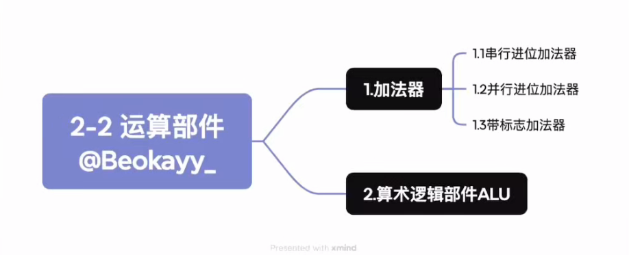 第二章 数据的表示和运算（BOK）