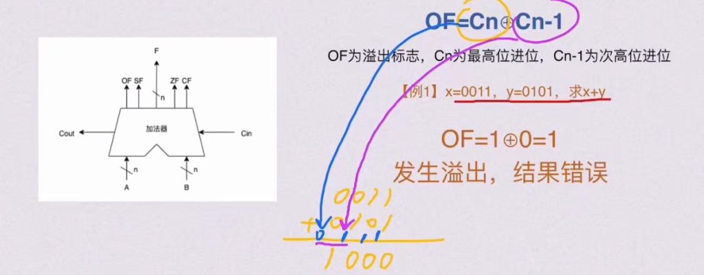 第二章 数据的表示和运算（BOK）