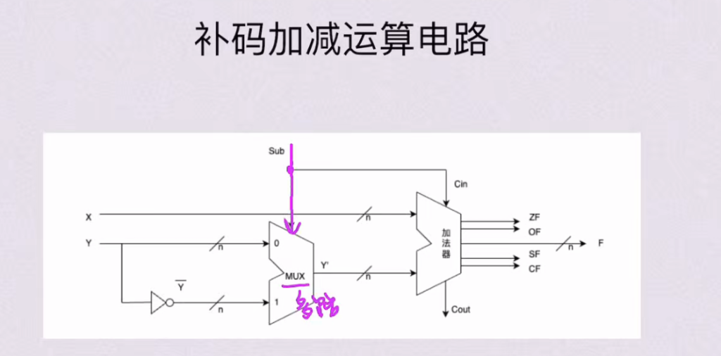 第二章 数据的表示和运算（BOK）