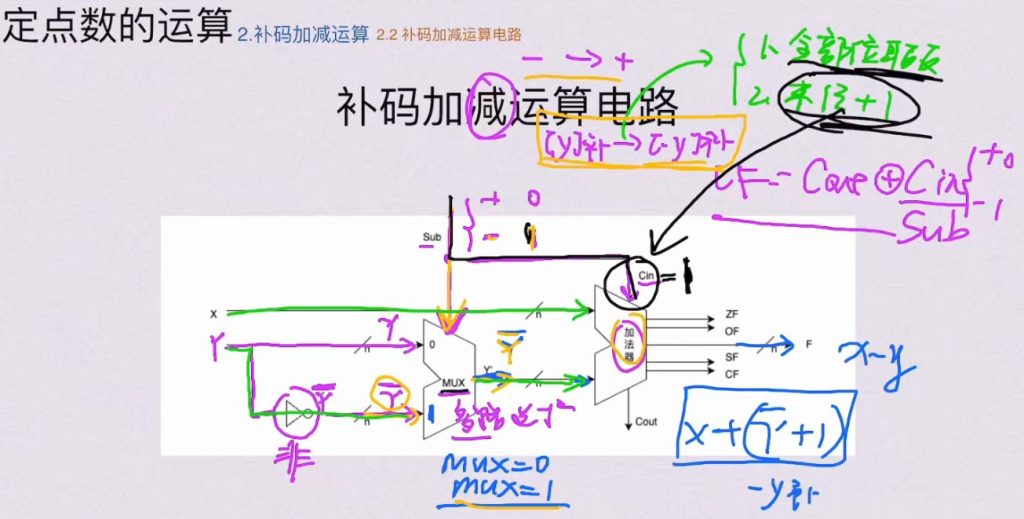 第二章 数据的表示和运算（BOK）