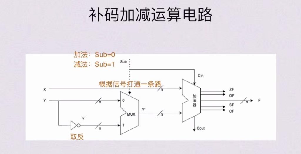 第二章 数据的表示和运算（BOK）