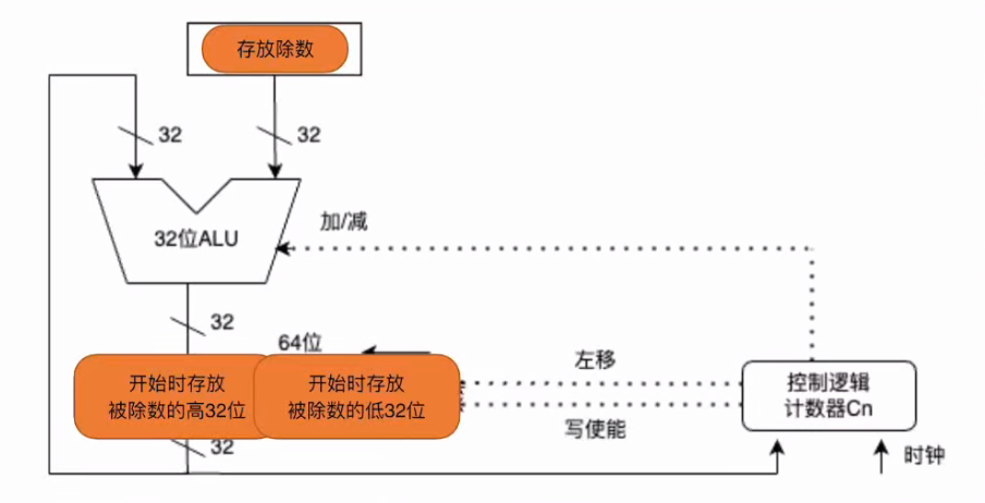 第二章 数据的表示和运算（BOK）