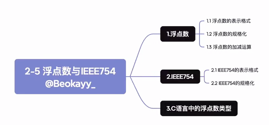 第二章 数据的表示和运算（BOK）