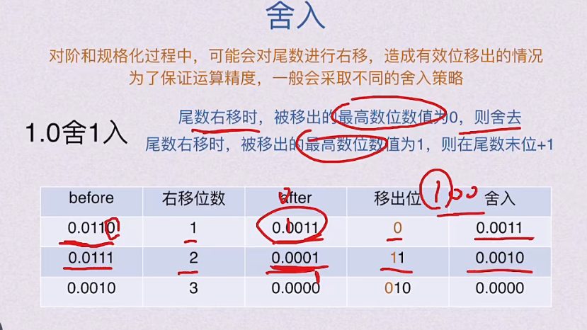 第二章 数据的表示和运算（BOK）