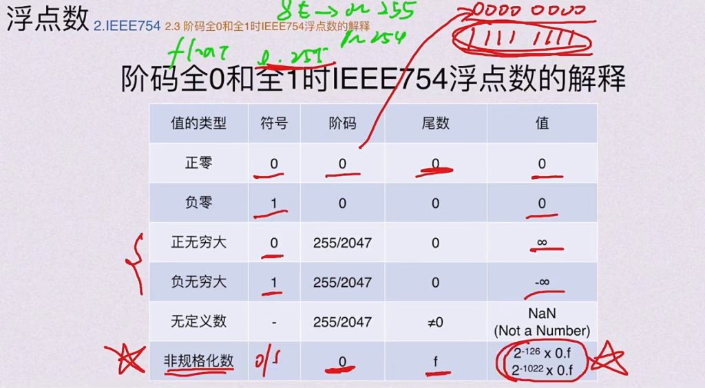第二章 数据的表示和运算（BOK）